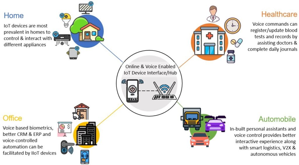 Voice activated IoT Voice activated IoT