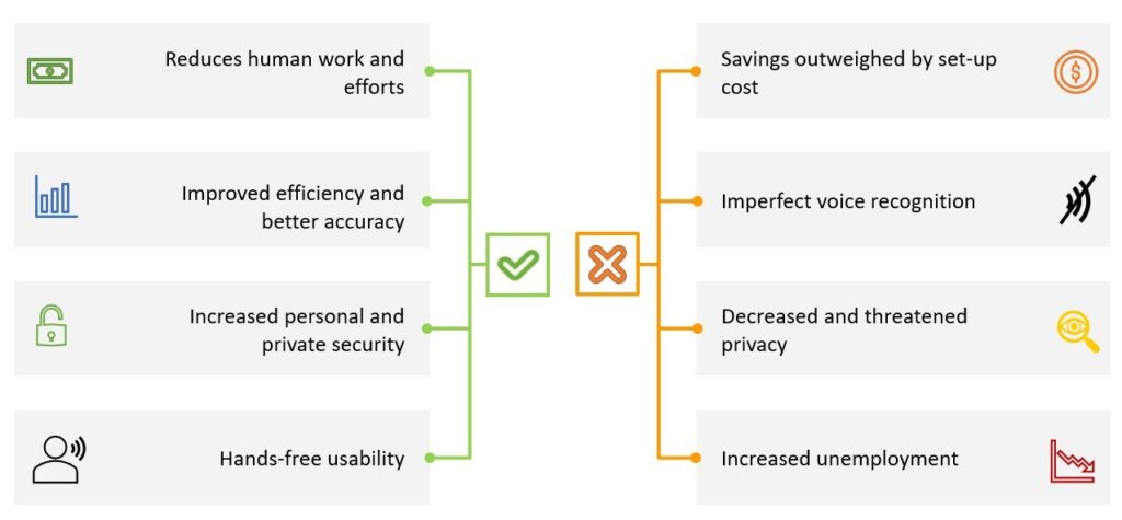 Voice activated IoT devices Voice activated IoT devices