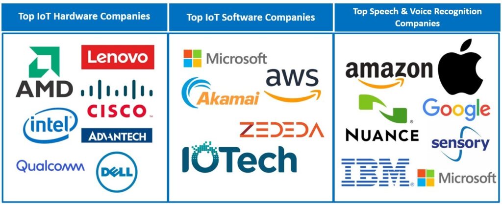 Top Companies developing tech for IoT voice Top Companies developing tech for IoT voice